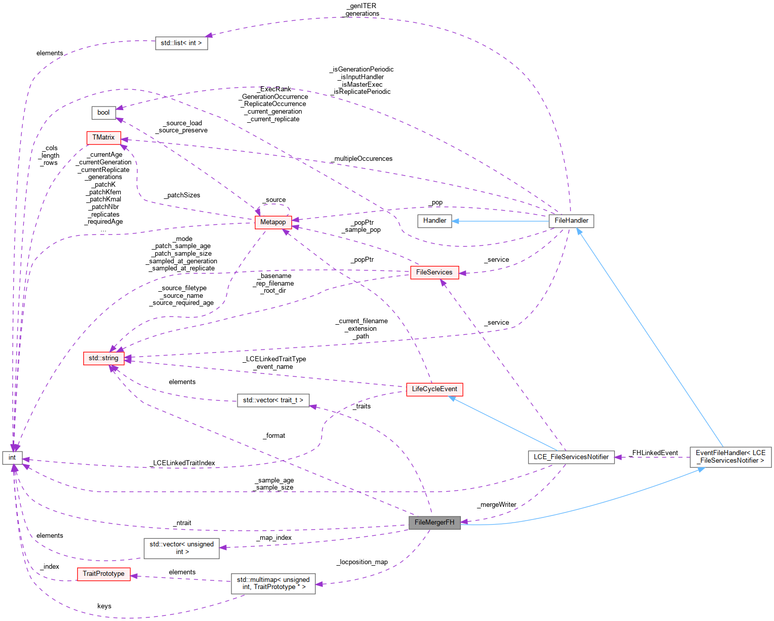 Collaboration graph