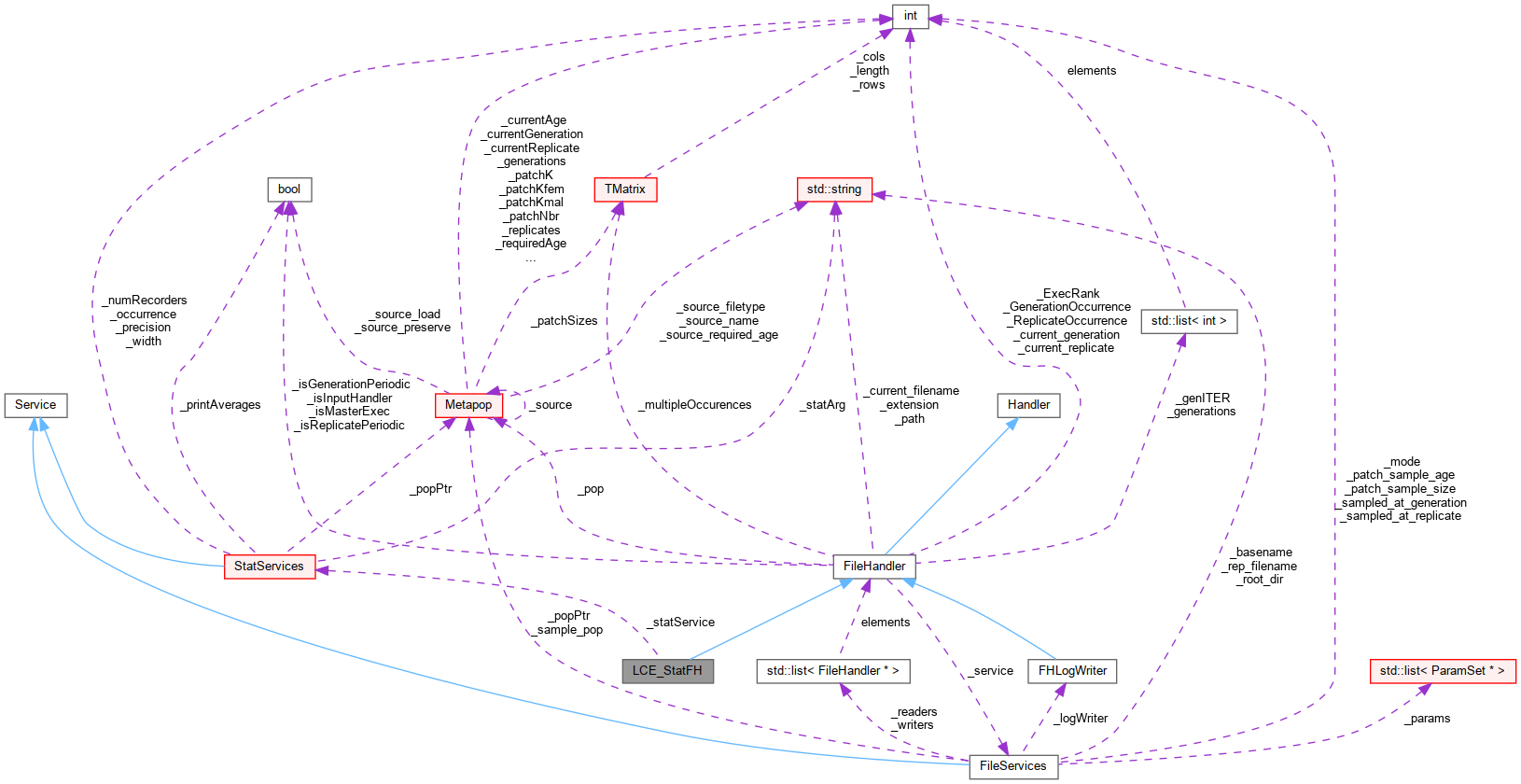 Collaboration graph