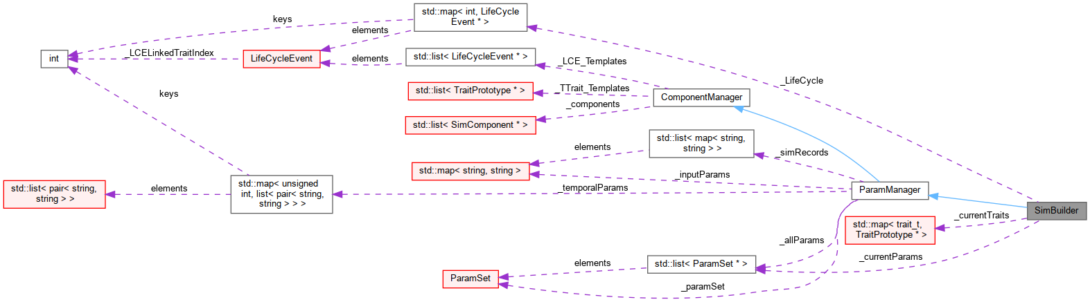 Collaboration graph