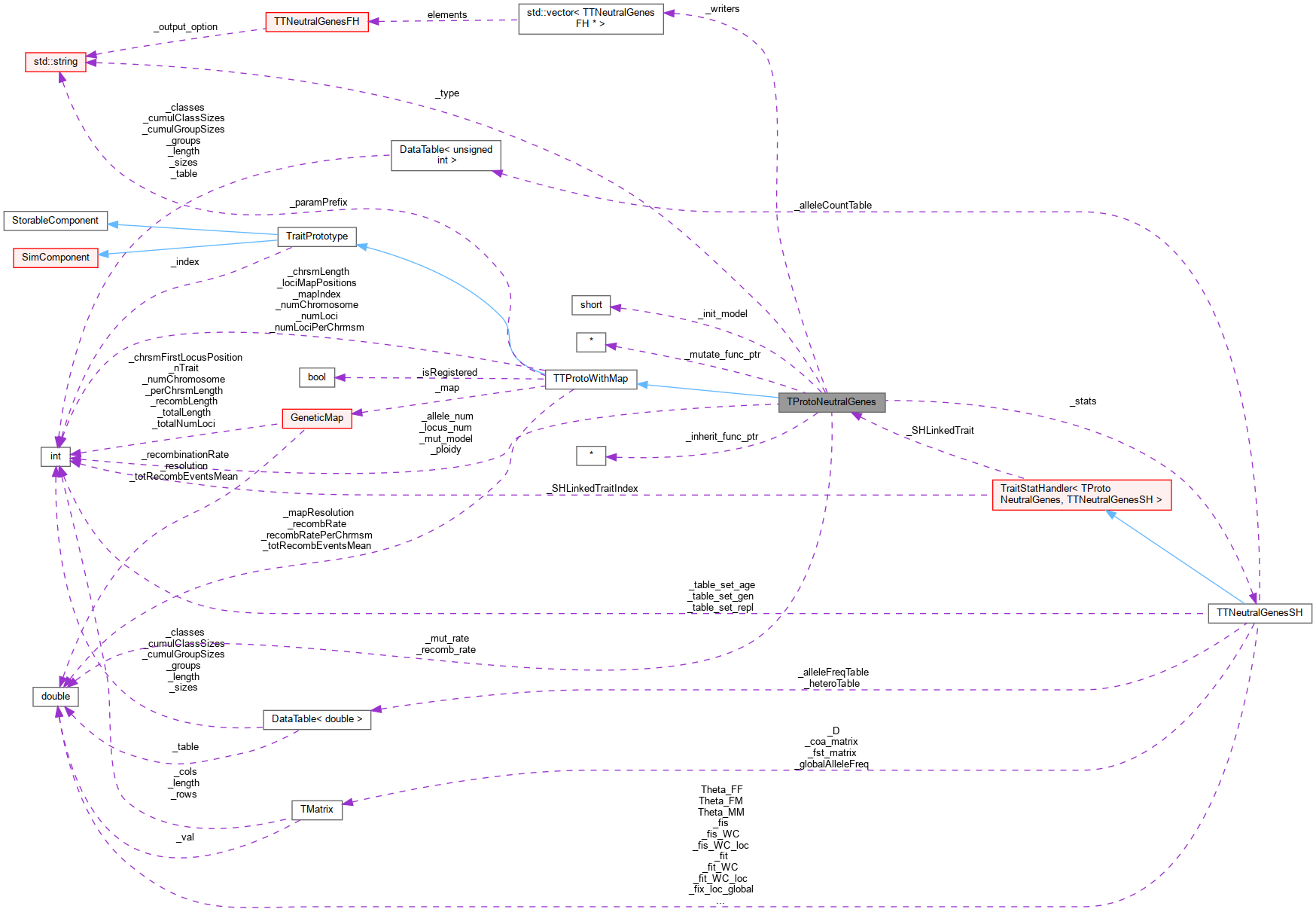 Collaboration graph