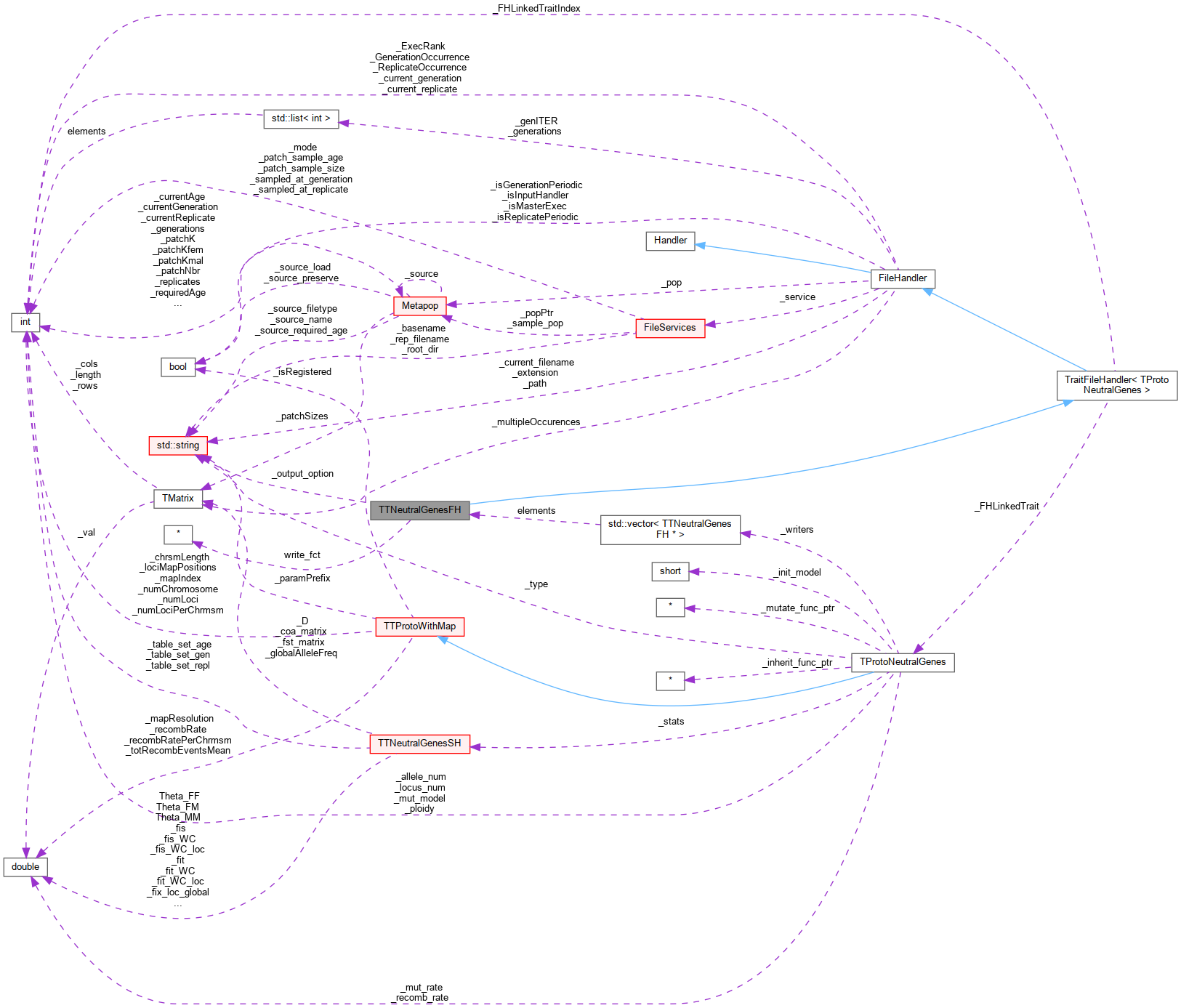 Collaboration graph