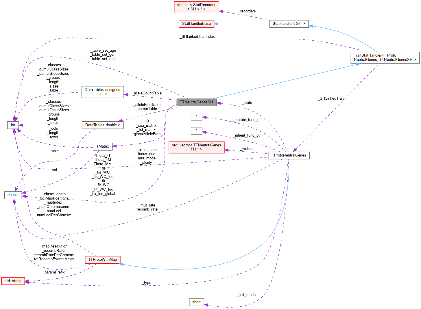 Collaboration graph