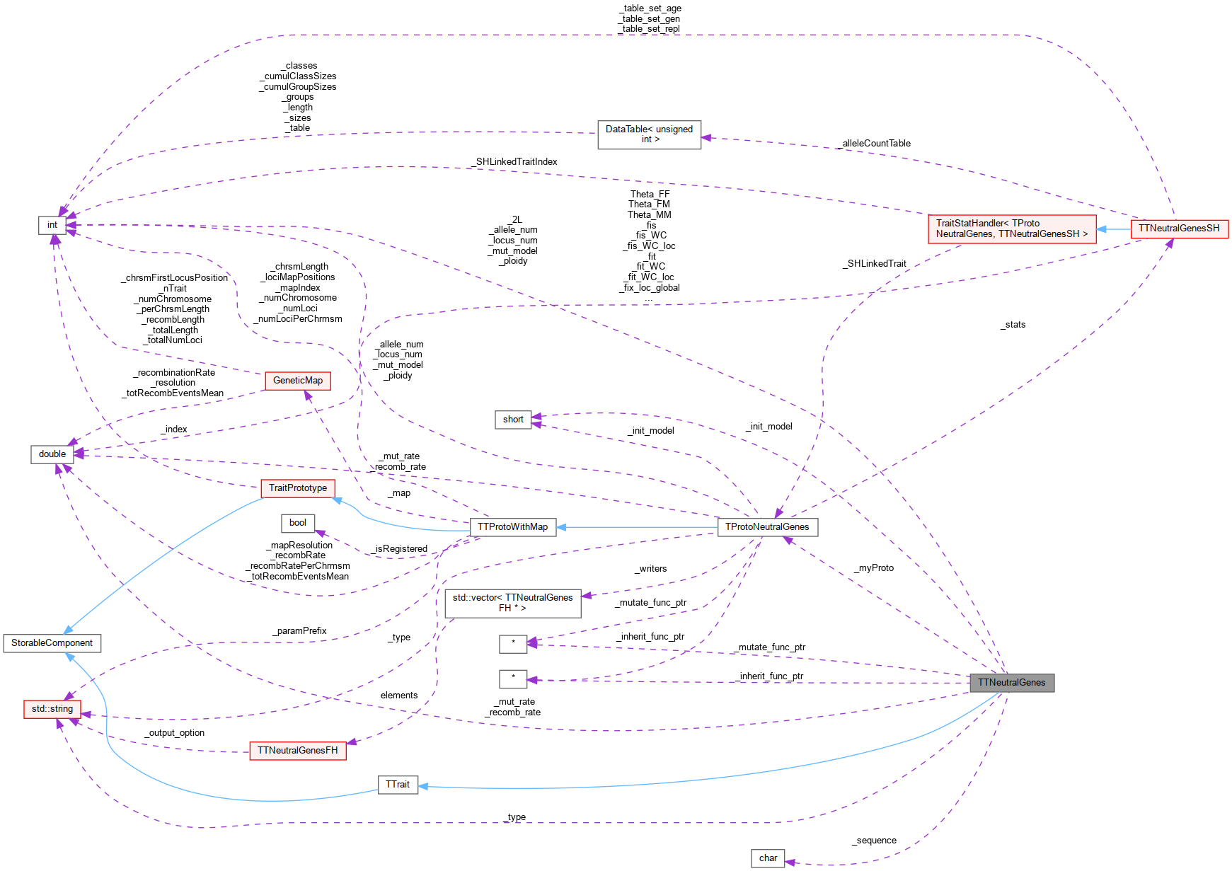 Collaboration graph