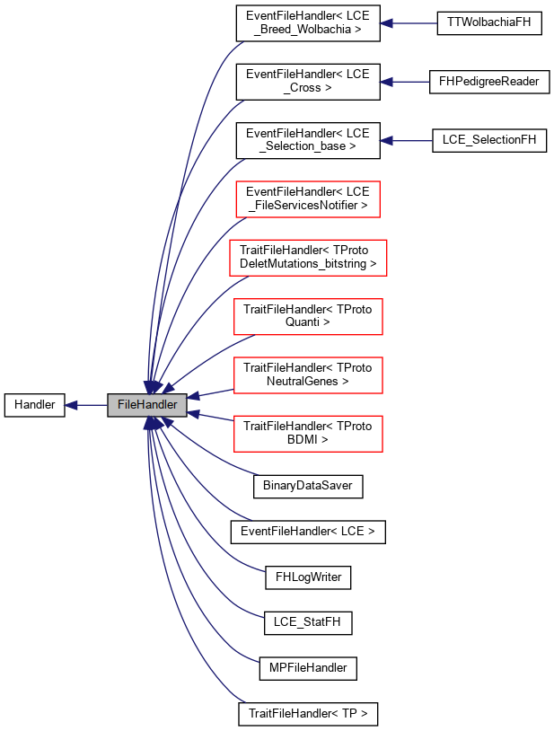 Inheritance graph