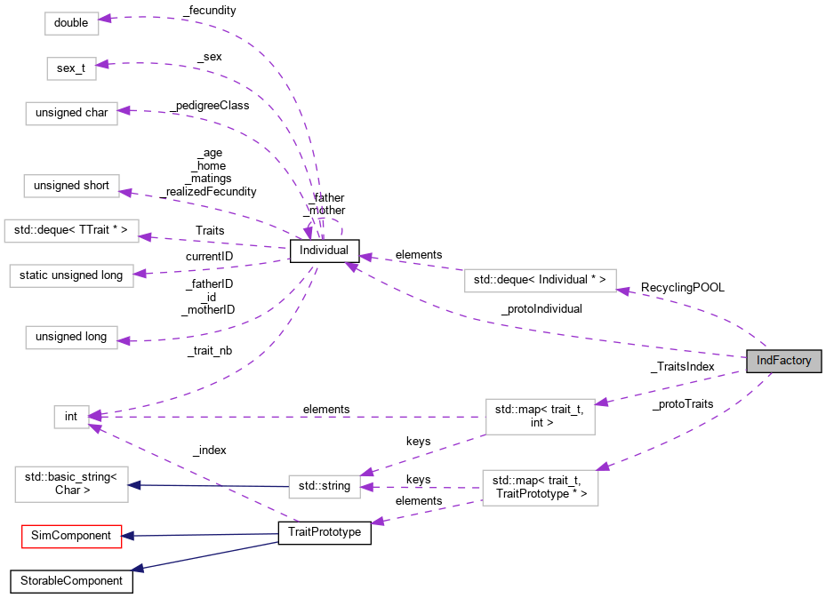 Collaboration graph