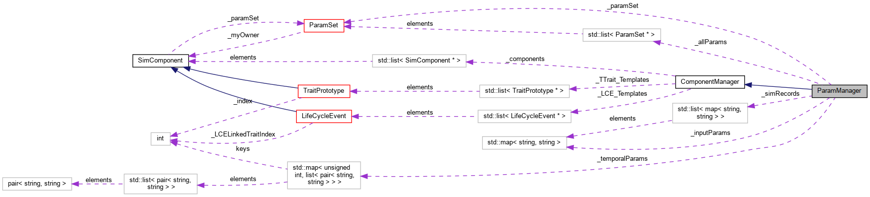 Collaboration graph