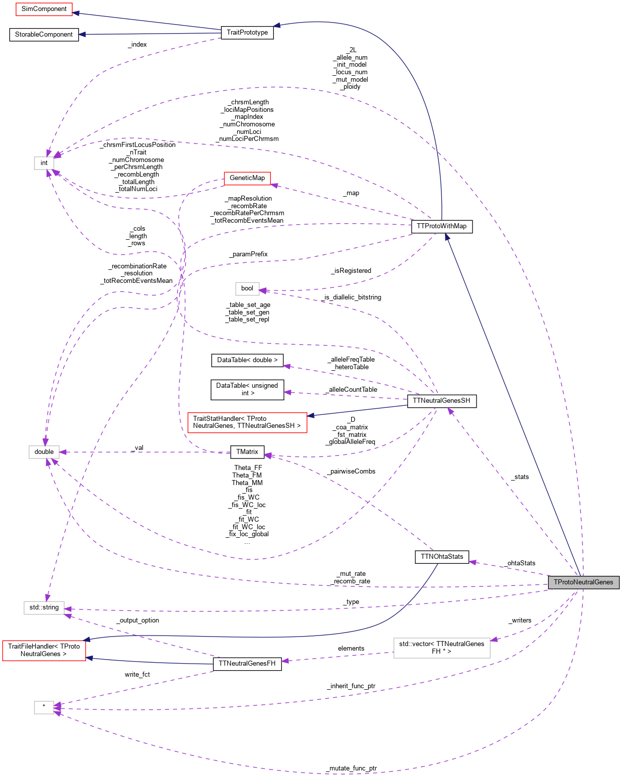 Collaboration graph